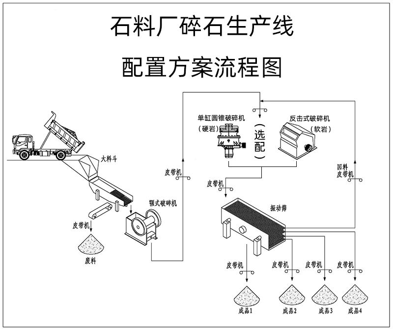 石料厂碎石生产线配置方案（出料12、13石子）