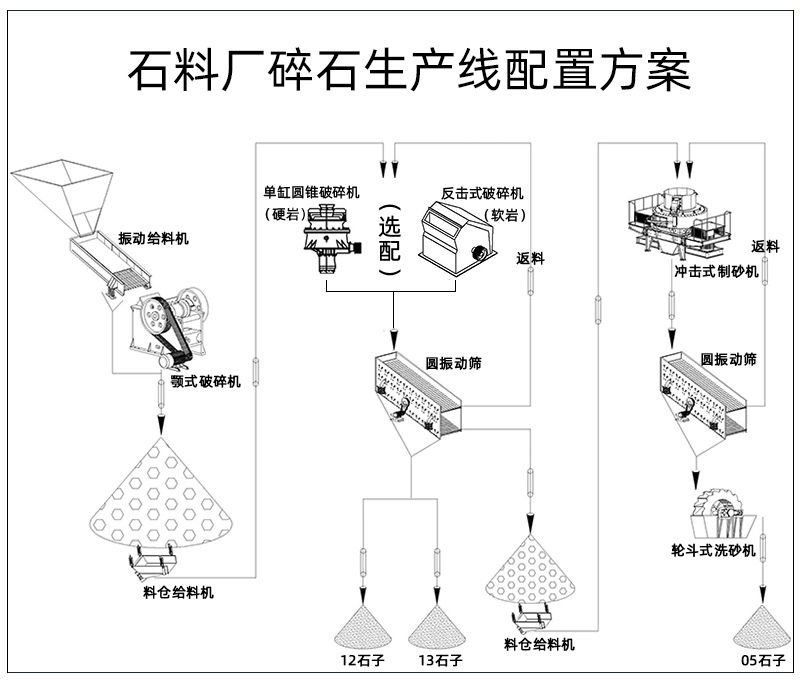 石料厂碎石生产线配置方案（出料）