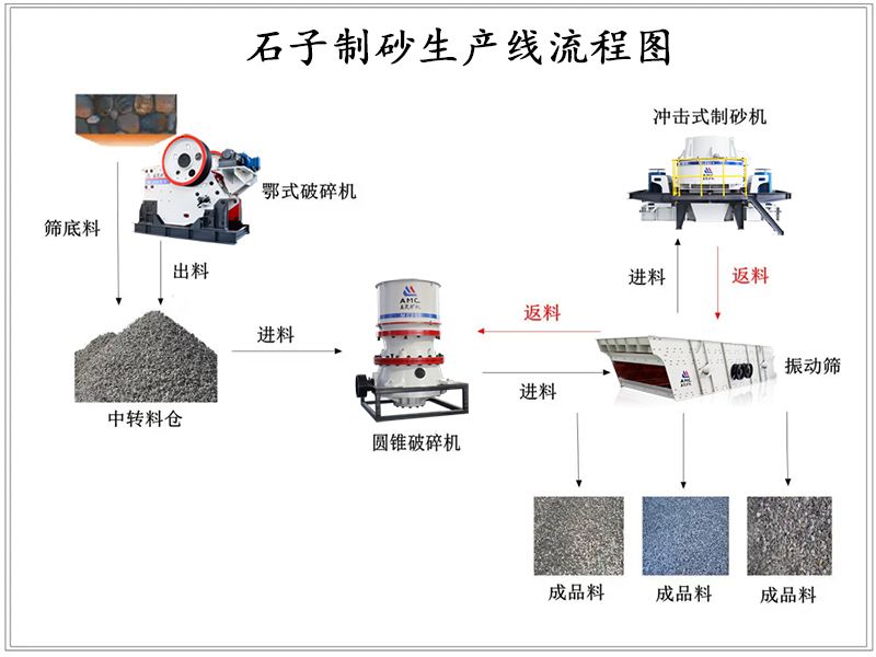 玄武岩机制砂生产线方案